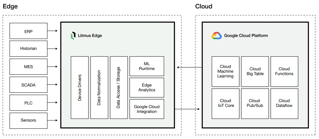 Litmus to Google Cloud Platform