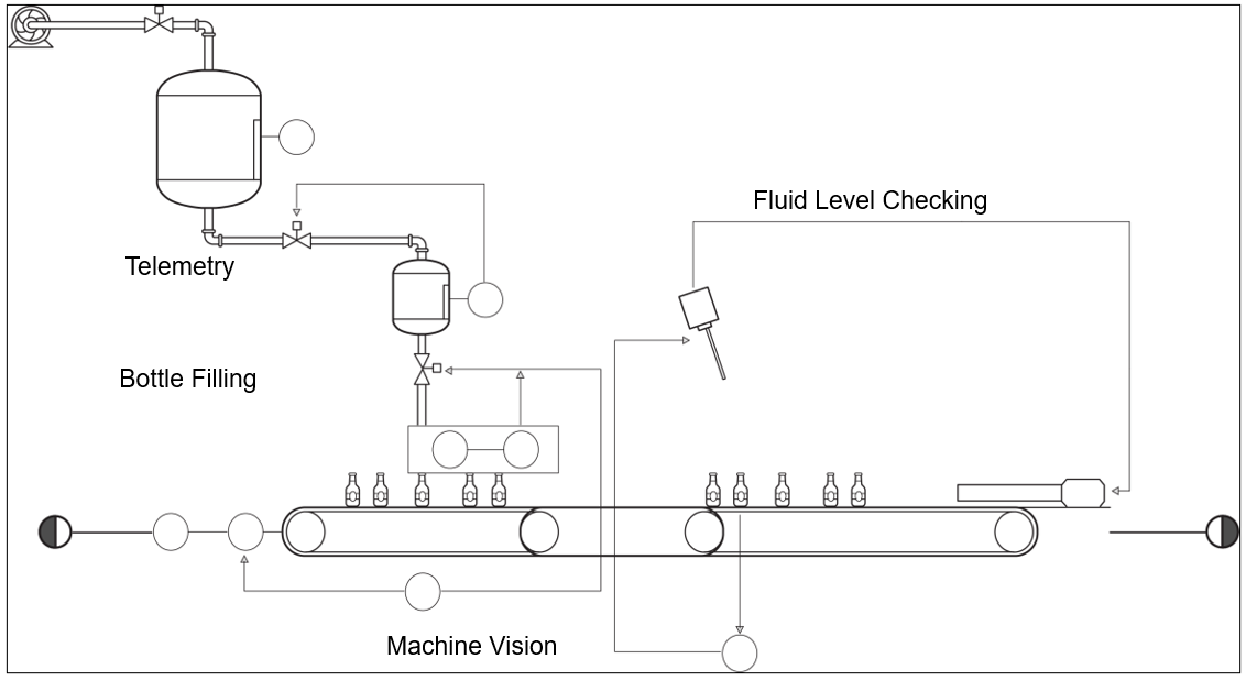 Operational flow for bottling plant with telemetry and machine vision data collection