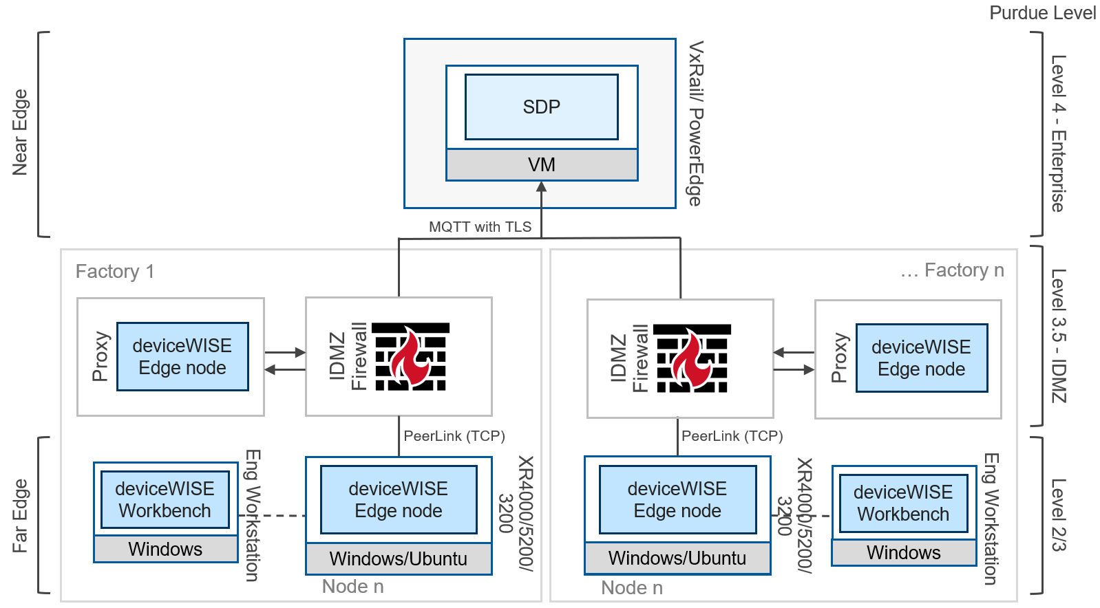 IDMZ architecture, incorporating a firewall and proxy between the control network and the enterprise network