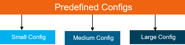 Predefined configurations
