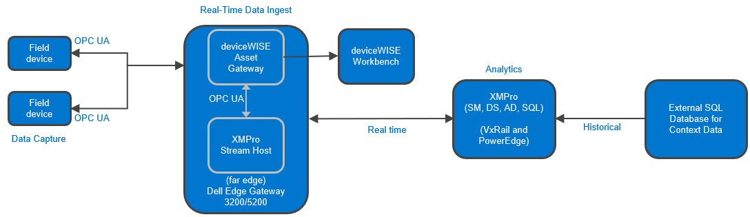 Telit Cinterion deviceWISE Asset Gateway and XMPro platform integration
