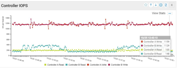 This image is a screen shot of the Controller IOPS at 10 percent read.