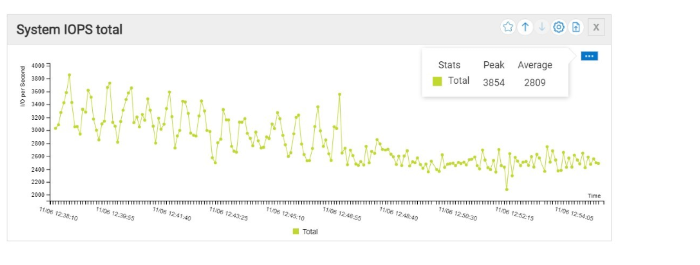 This image is a screen shot of the System IOPS at 20 percent read.