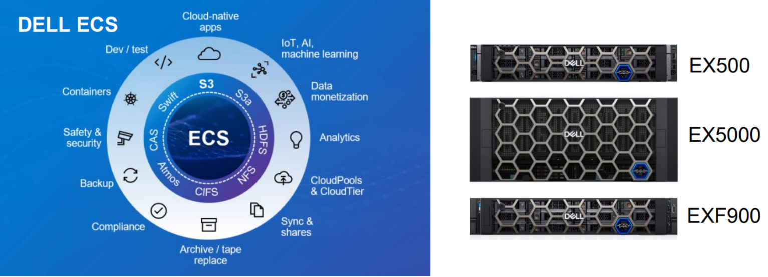 Various workload using Dell ECS EX-Series hardware. 