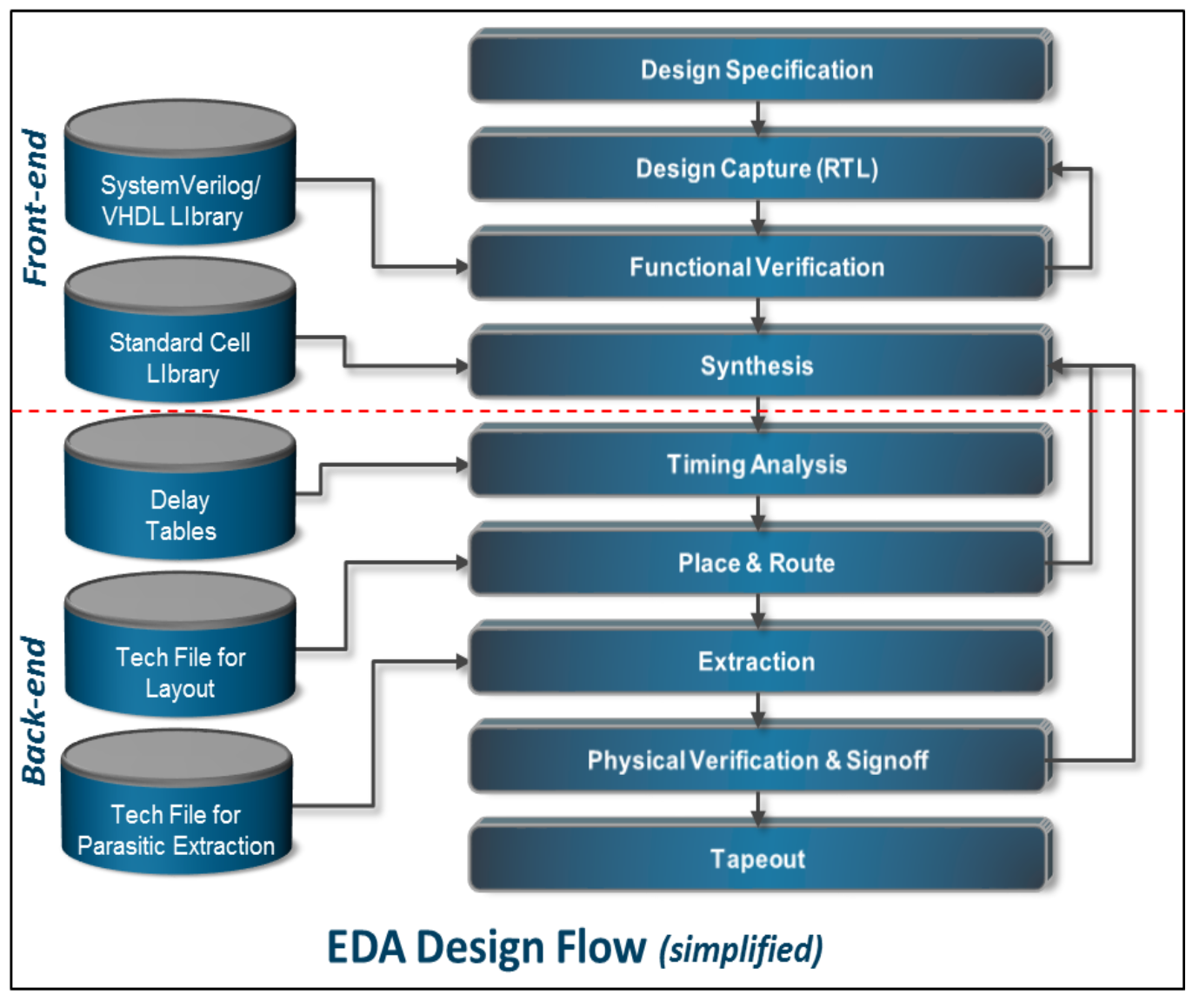 Describe high level EDA design flow as flow chart.
