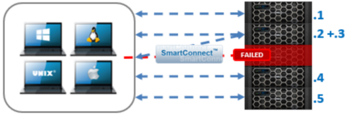 SmartConnect can failover client session seamlessly.