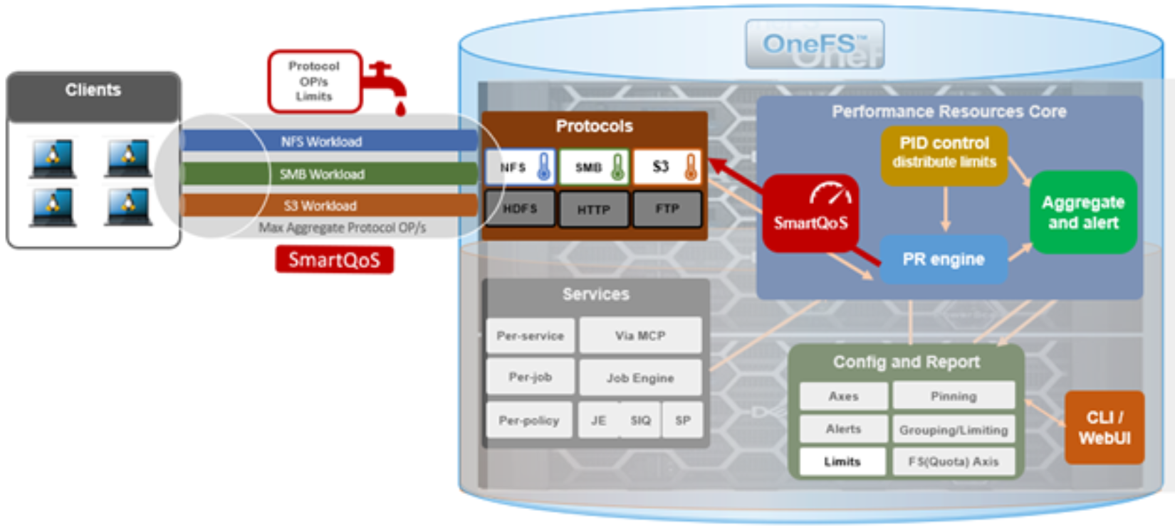 SmartQos can control workload based on multiple category.