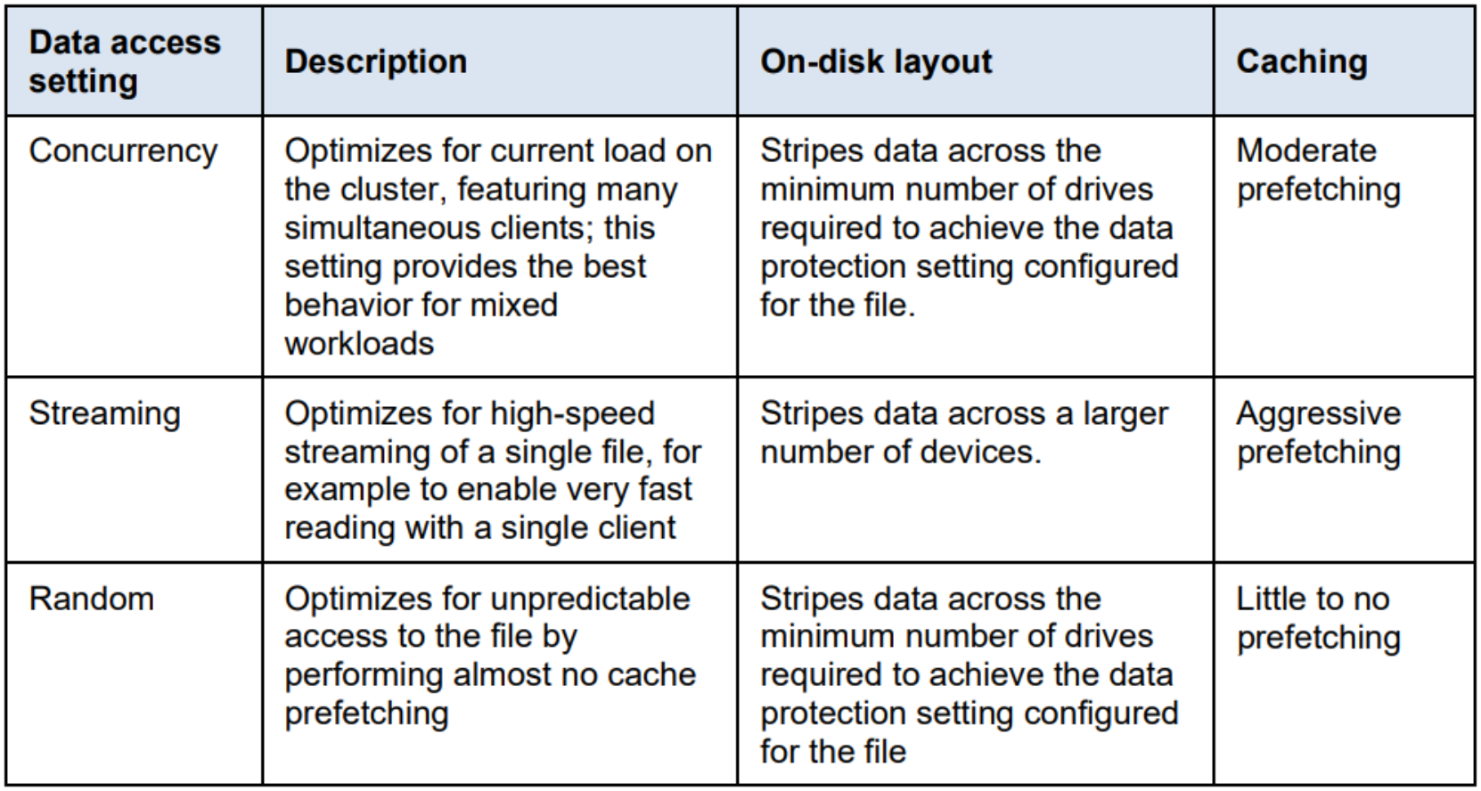 OneFS data access settings and description.