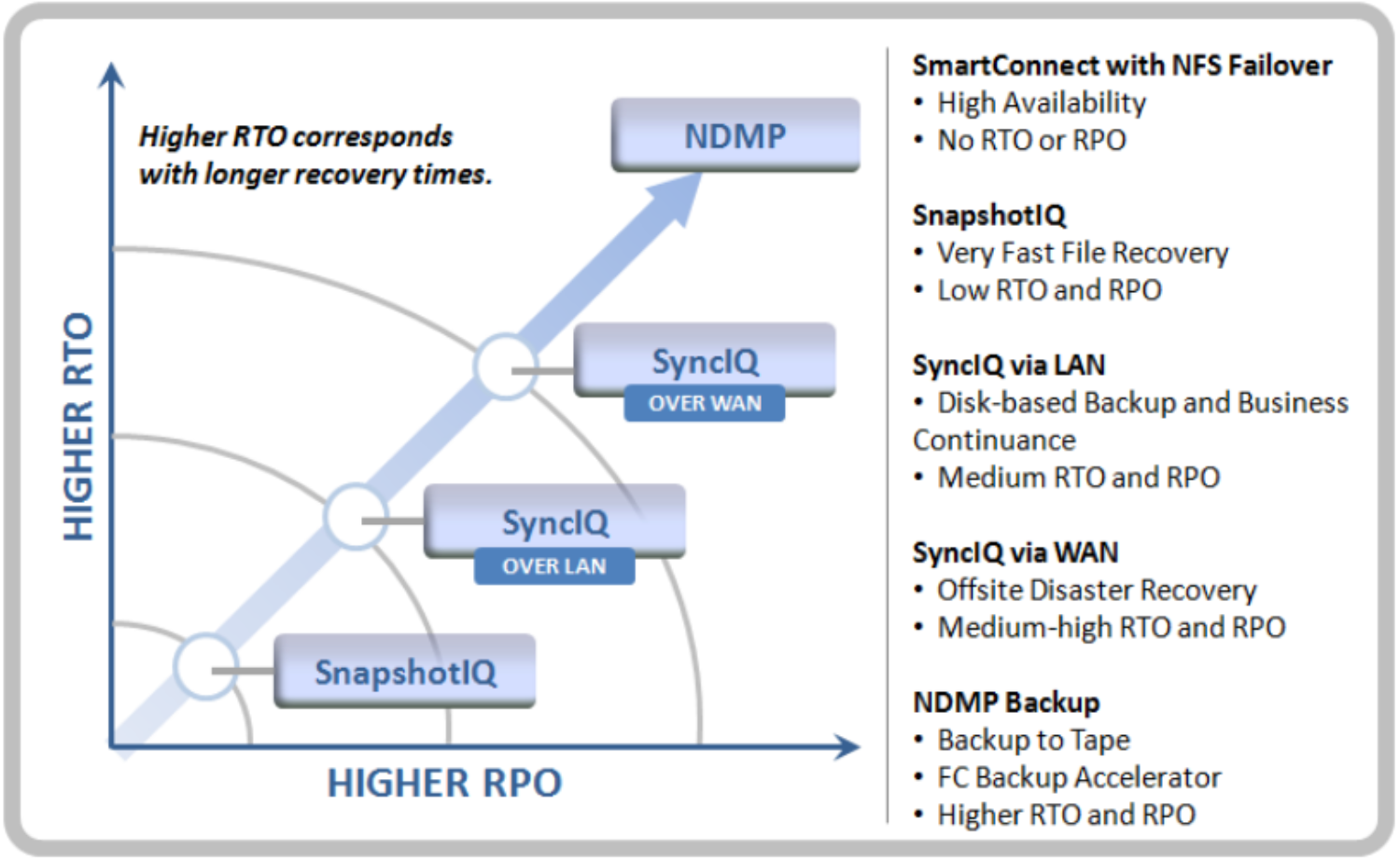 OneFS data protection technology using SnapshotIQ, SyncIQ and NDMP.