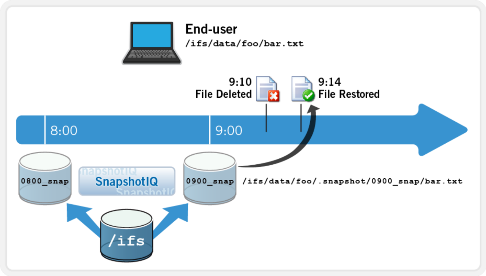 User can use SnapshotIQ to recover deleted file based on timestamp.
