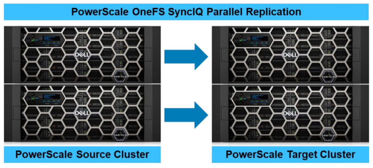 SyncIQ can replicate source and target parallelly.
