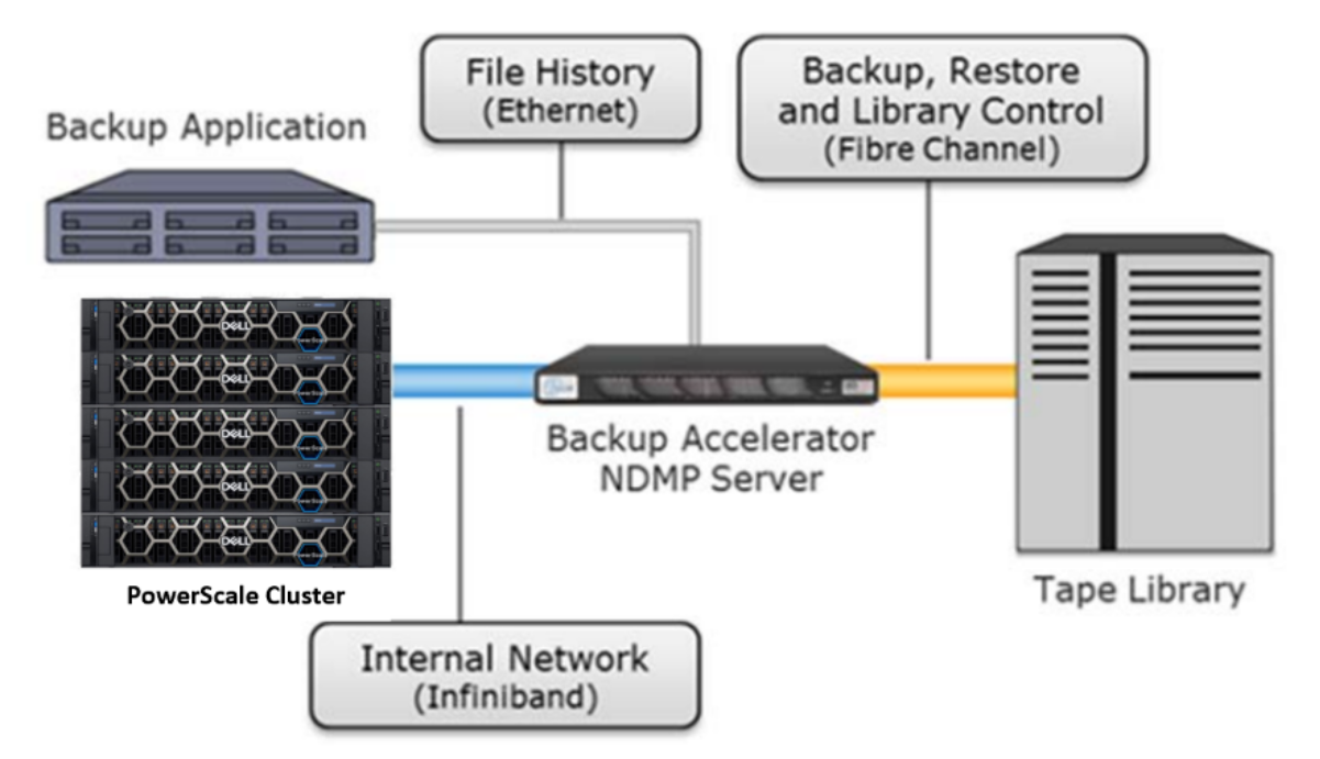 Recommended architecture of 2-way NDMP backup model.