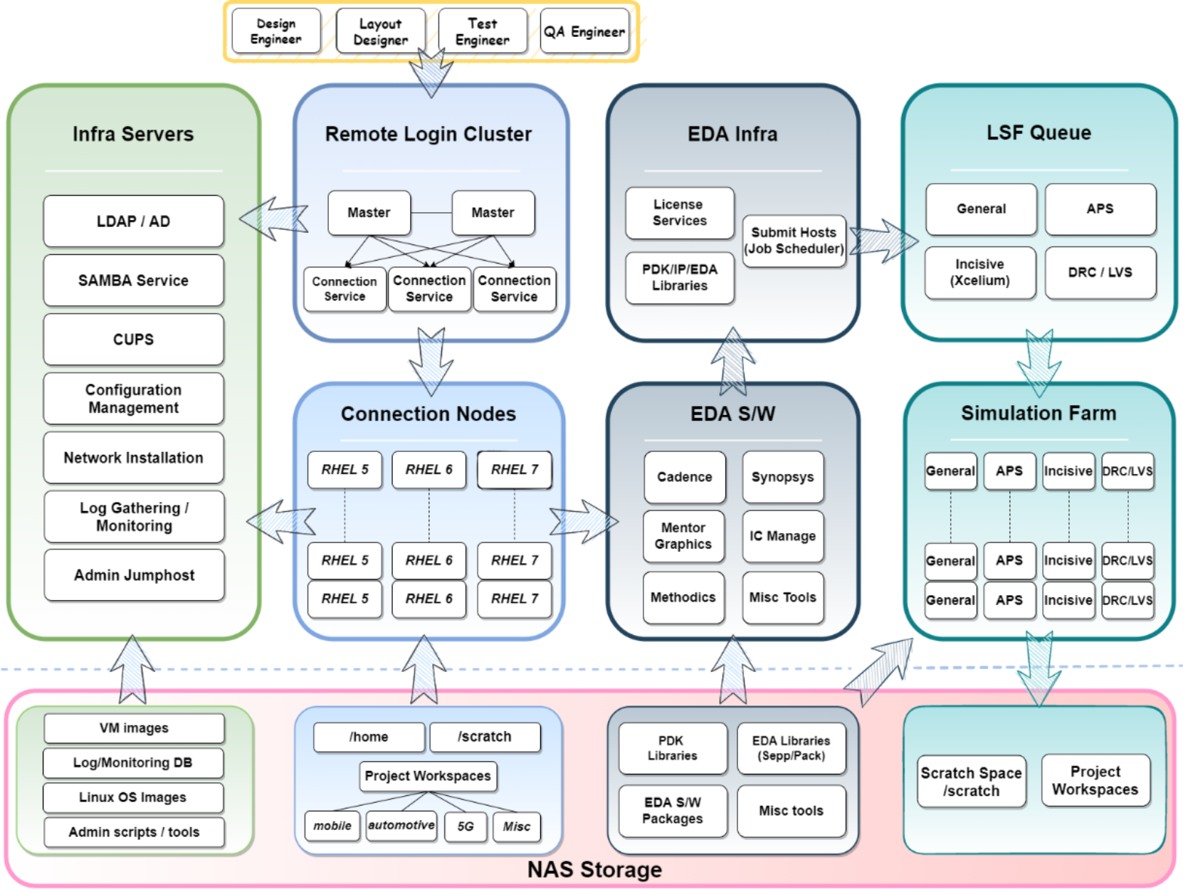 Which components are used in general EDA engineering IT architecture.
