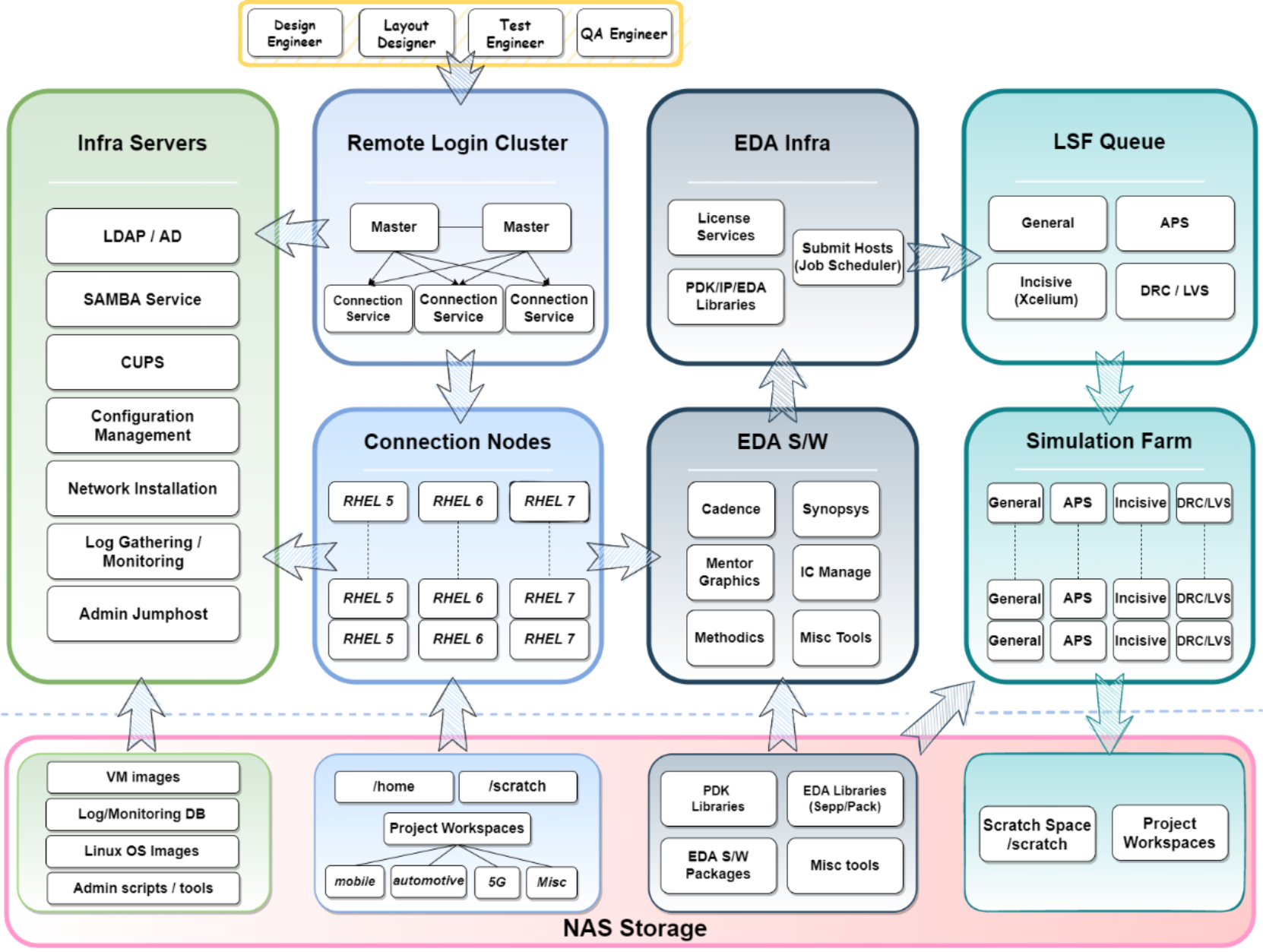 General EDA Engineering IT architecture | PowerScale: Best Practices ...