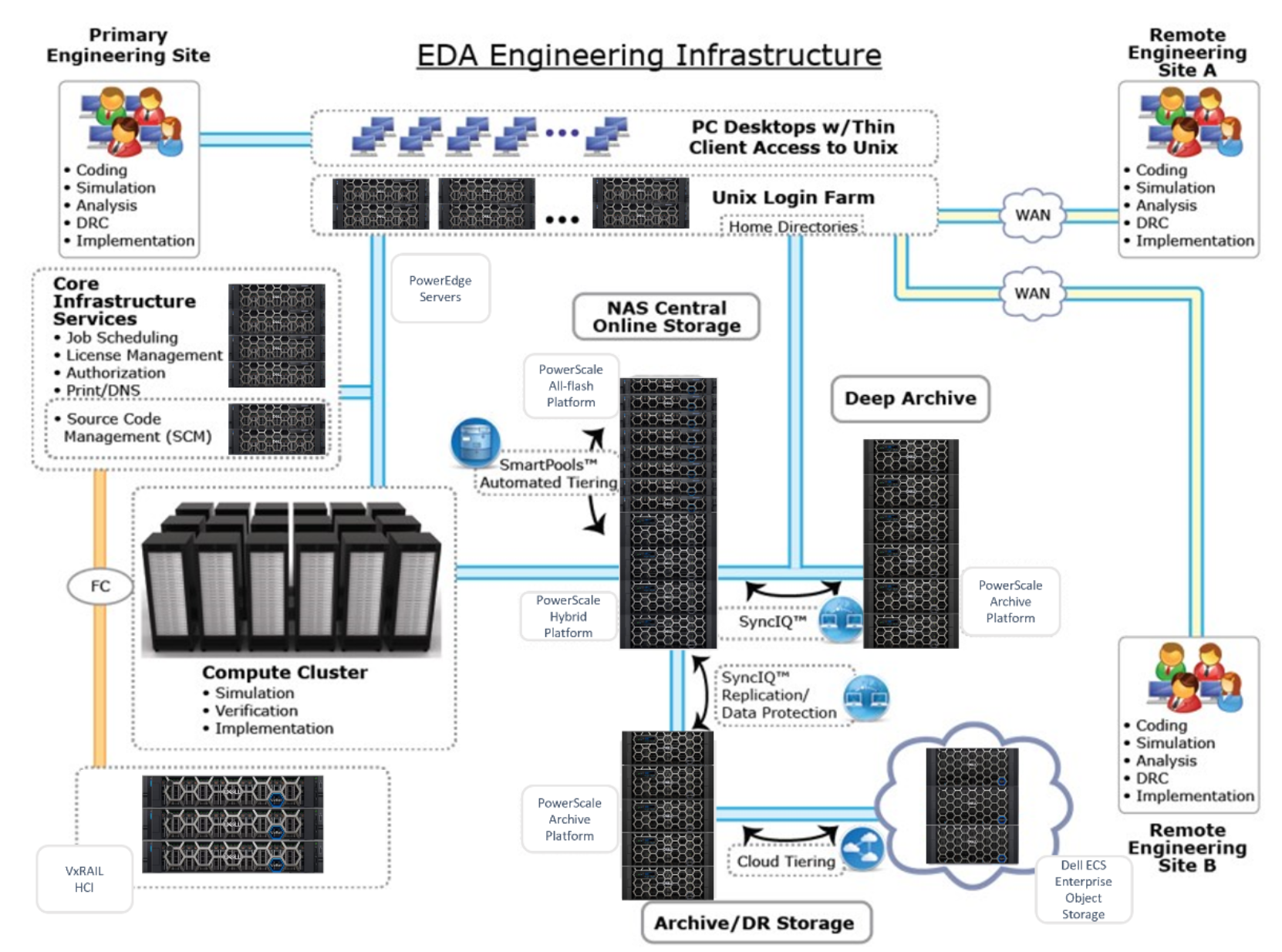 Illustrated example of EDA engineering infrastructure model.