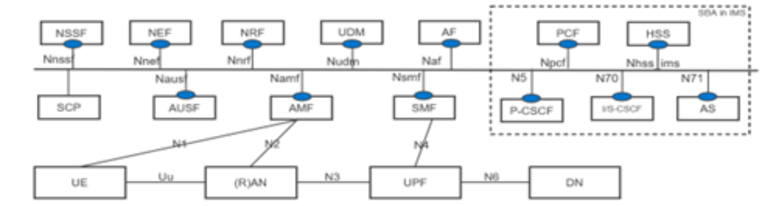 5G Core system-based architecture diagram