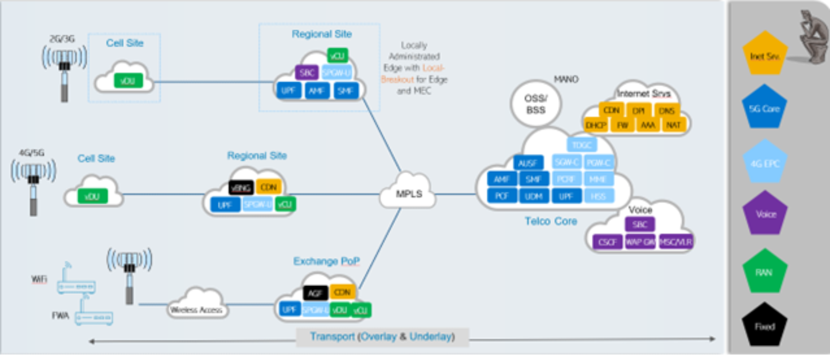 Telco cloud landscape diagram