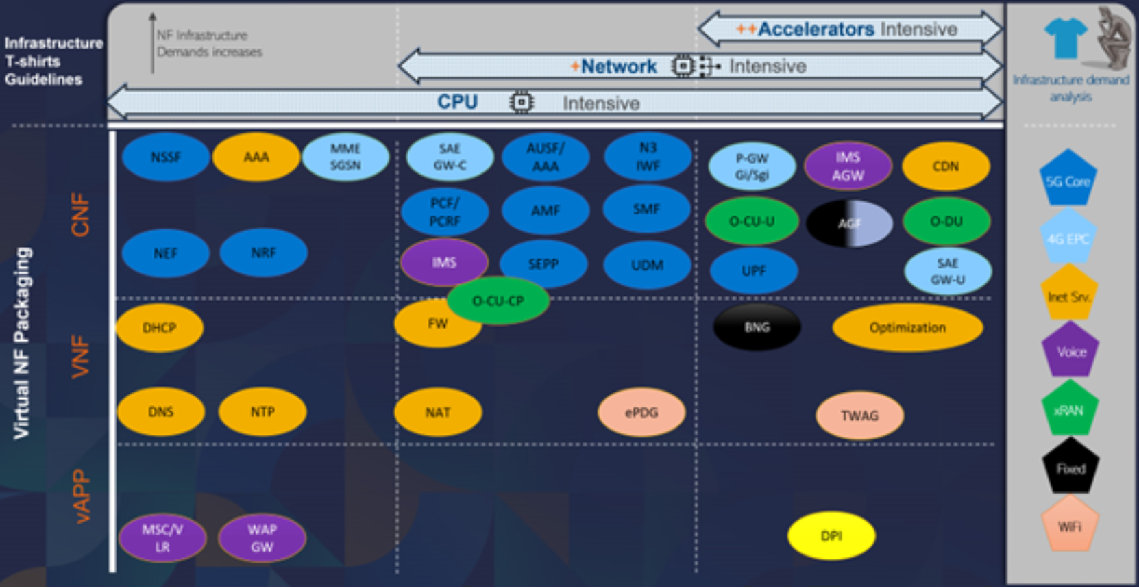 Network function workload profile analysis example diagram