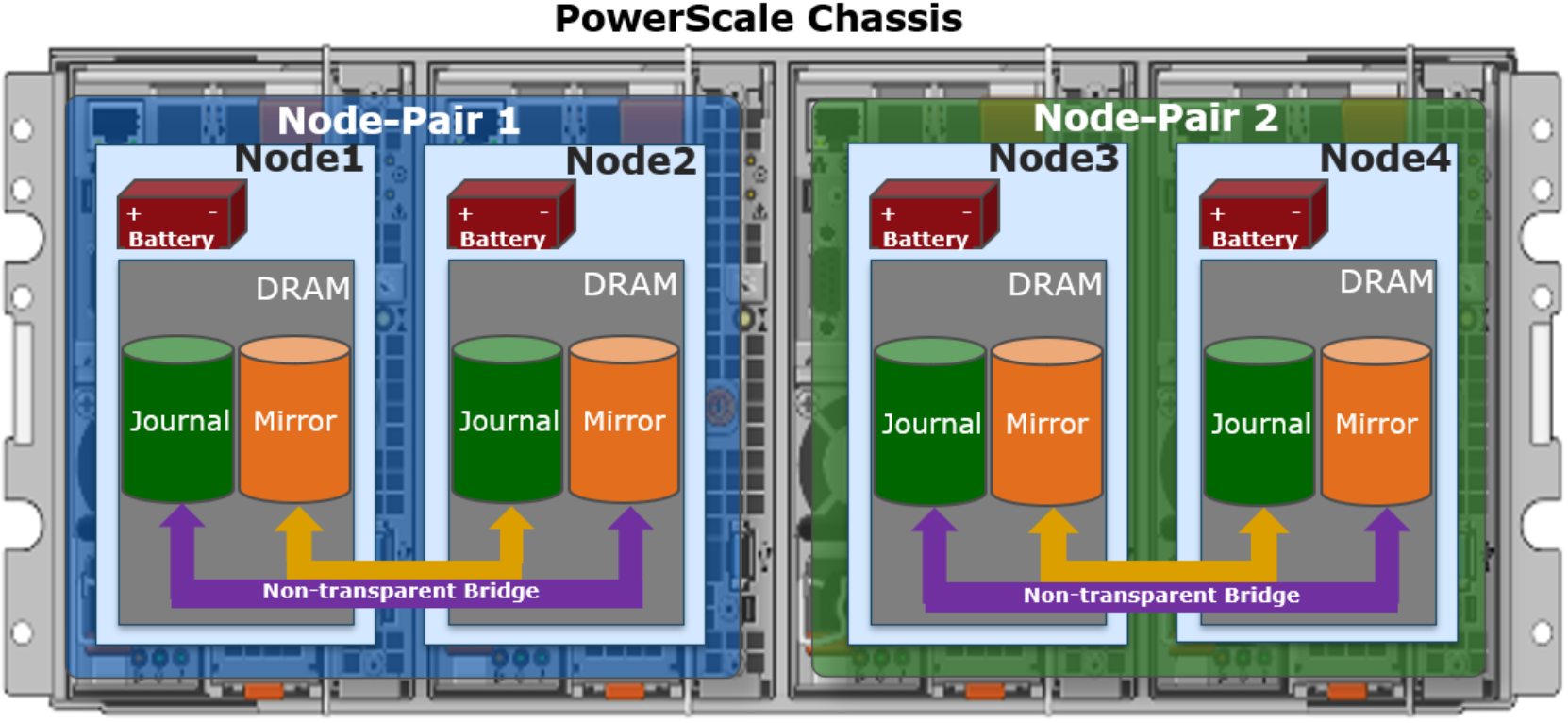 Graphic showing a 4RU chassis-based node with its constituent node pairs and mirrored journal architecture.