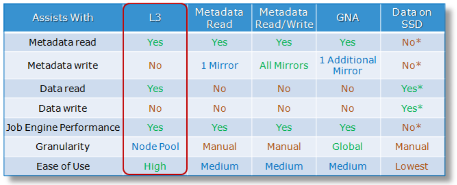 Table showing a comparison between the various SSD strategies including L3 cache, metadata read, metadata write, GNA, and data on SSD.