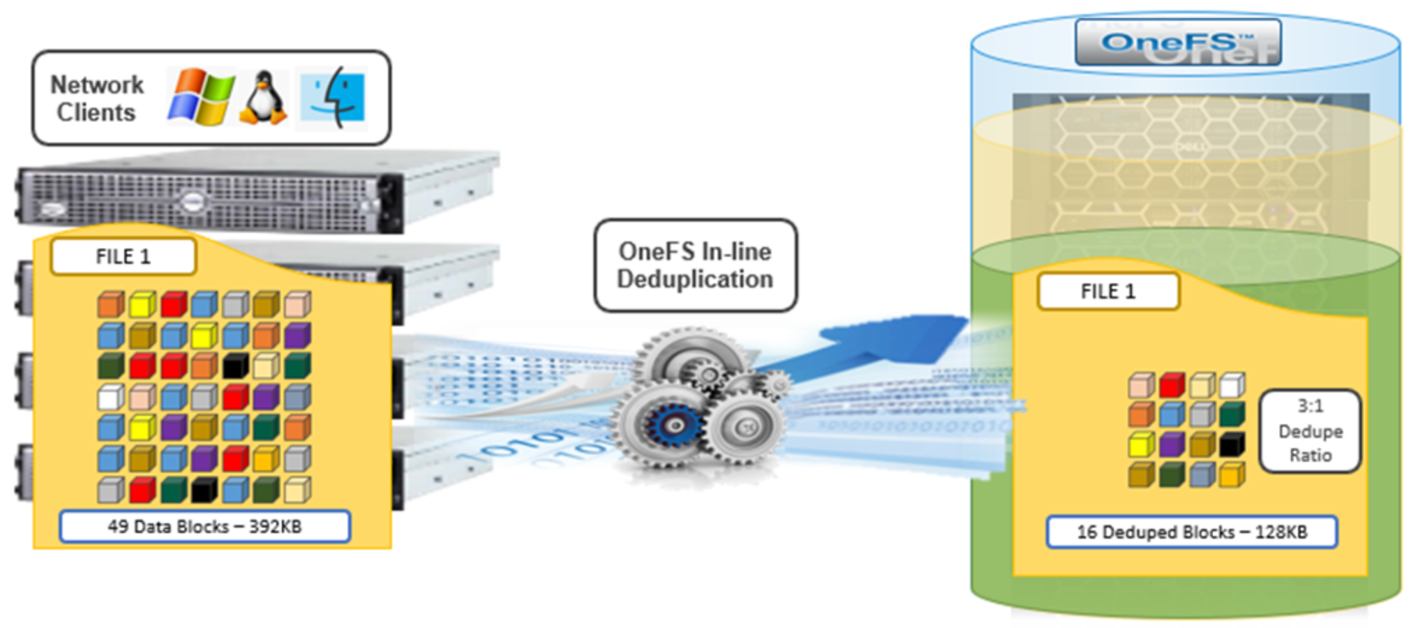 Graphic illustrating the process of inline deduplication where duplicates are removed.