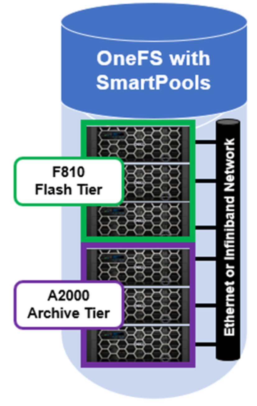 Graphic showing a SmartPools cluster with an F810 flash tier supporting compression and an A2000 archive tier that does not support inline compression.