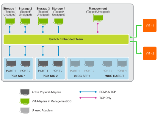 Figure illustrating OS network configuration in fully converged topology with four NIC ports