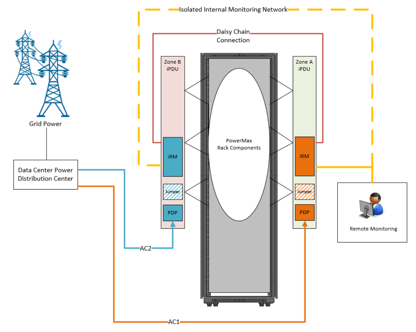 A standard iPDU deployment providing 14.4 kVA to the rack