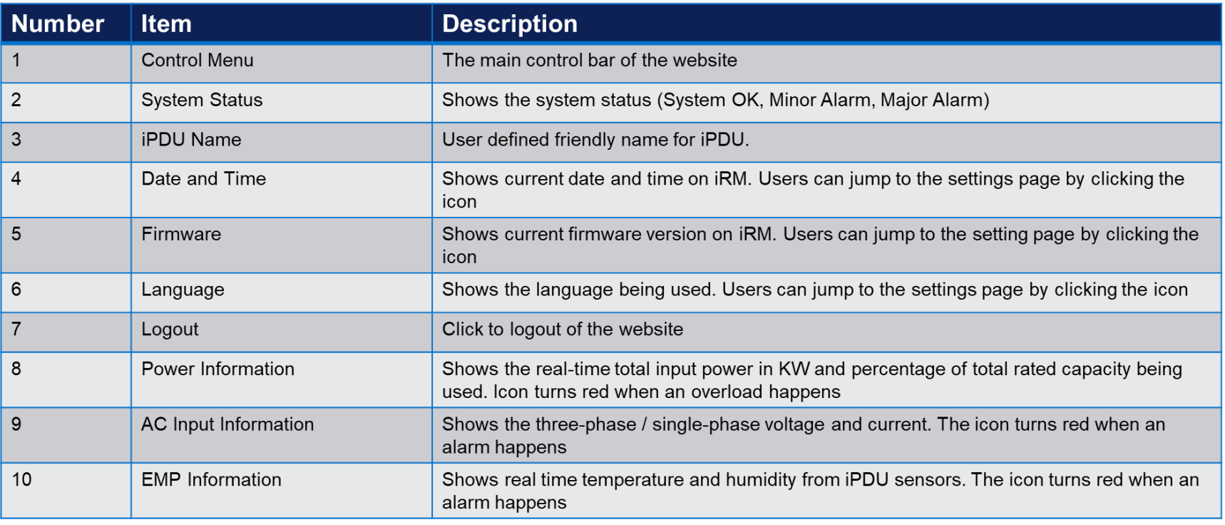 Table describing the main elements shown on the Power Consumption Dashboard landing page