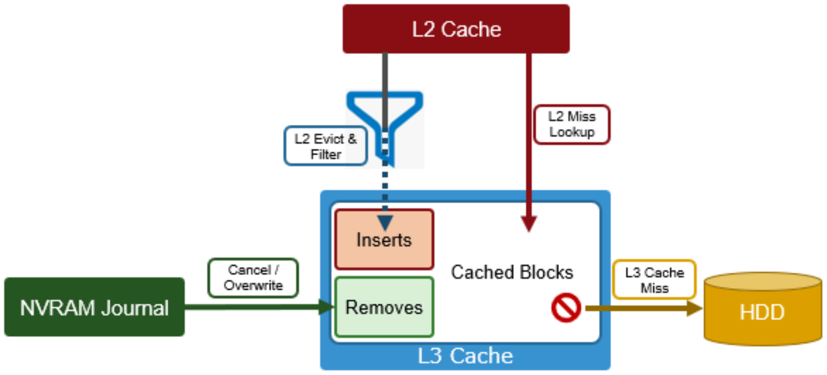 Level 3 cache | PowerScale OneFS SmartFlash | Dell Technologies Info Hub