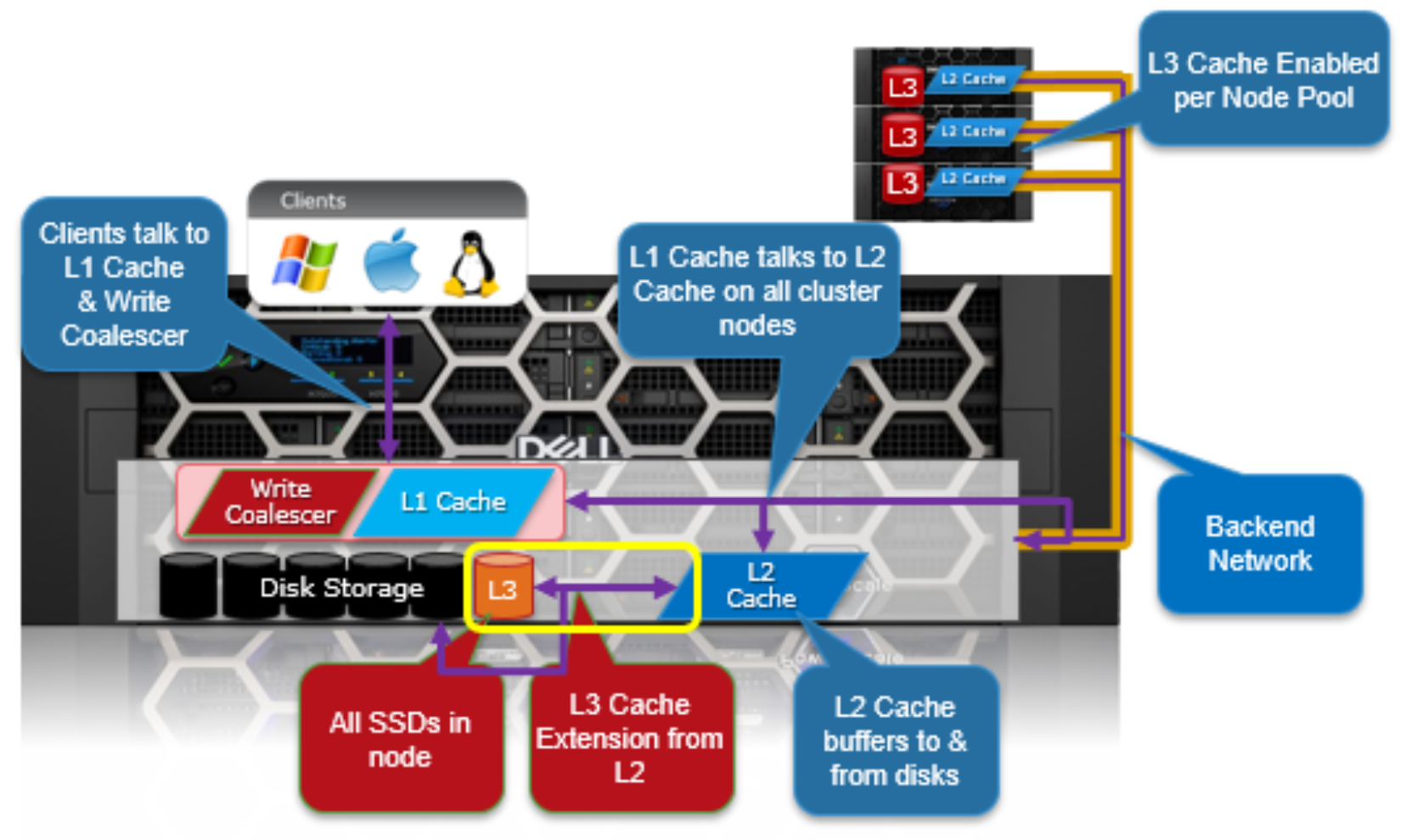 Graphic illustrating the operation of the OneFS L1, L2, and L3 caching architecture.