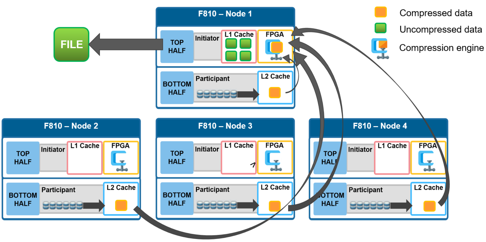 Graphic illustrating OneFS file reads with in-line compression enabled.