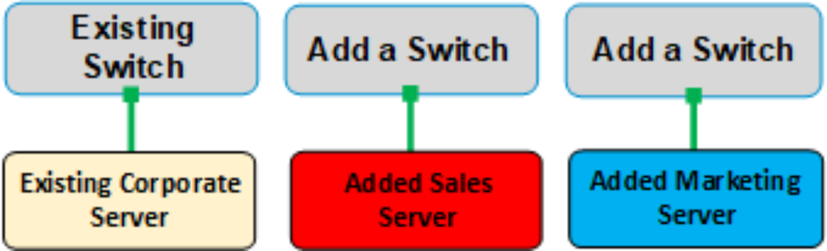 Data center multitenancy by adding switches