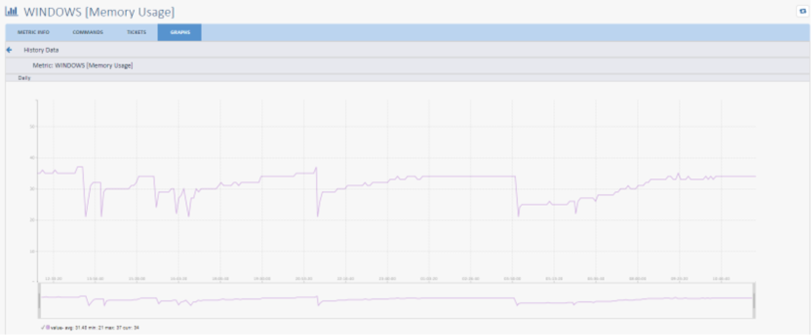 Centerity Dashboard providing Graphs Dashboard for Data History.