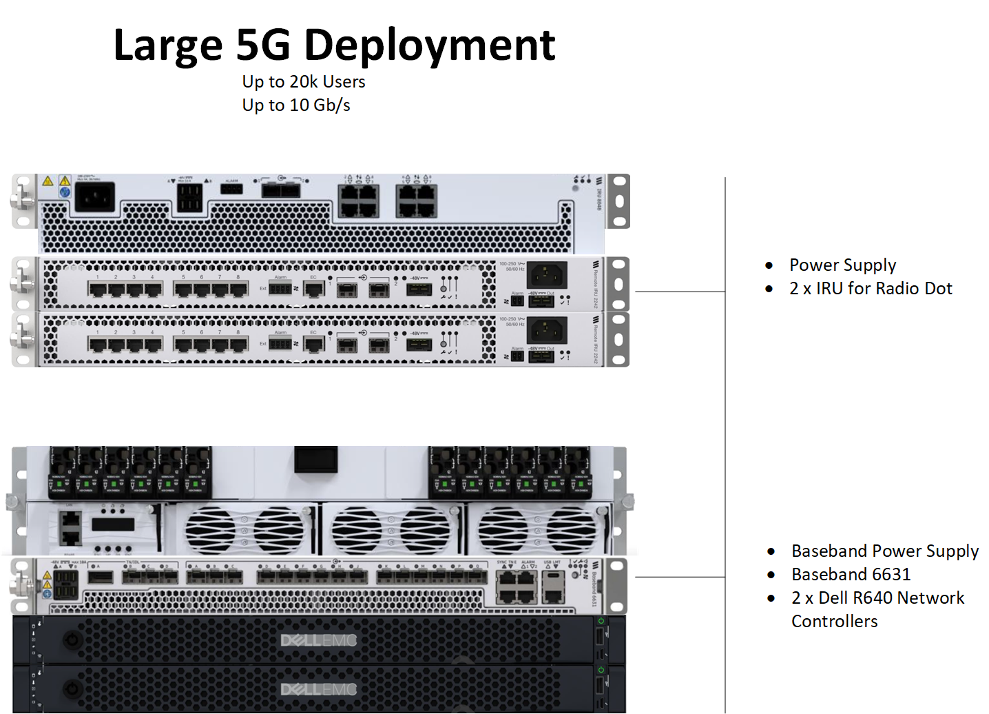 This diagram shows the components included in the Ericsson private 5G stack.