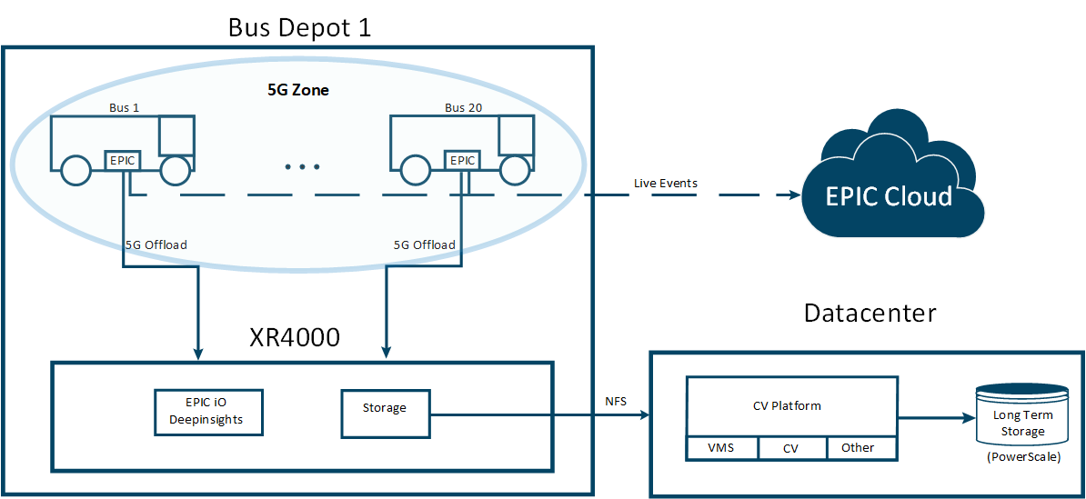 This diagram shows the different components of the system.