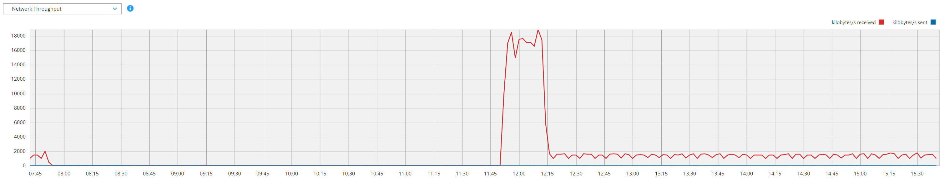 This graph shows the data rate coming into the data center from a single depot.