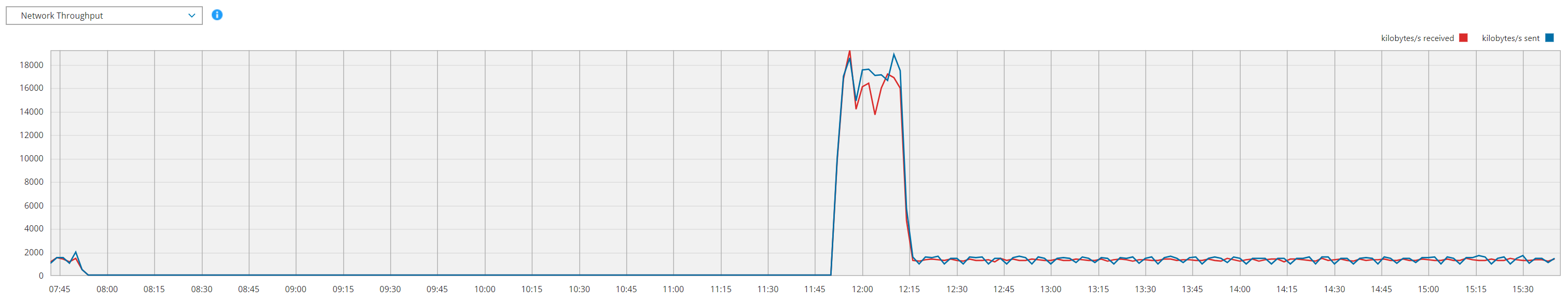 This graph shows the Data sent from the depot to the data center.