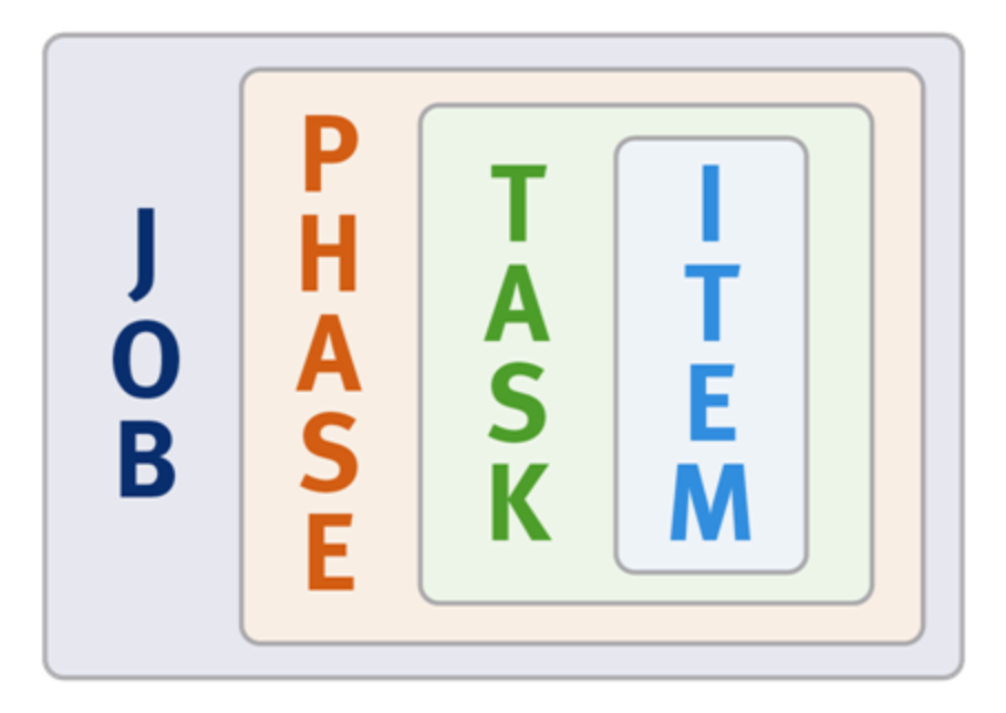 Graphic showing the Job Engine job hierarchy of Job > Phase > Task > and Item.