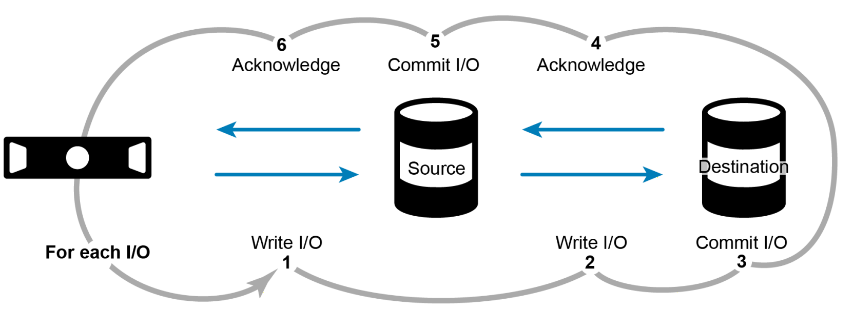 Sequence of host write I/O when synchronization is enabled as referenced by the previous numbered list.