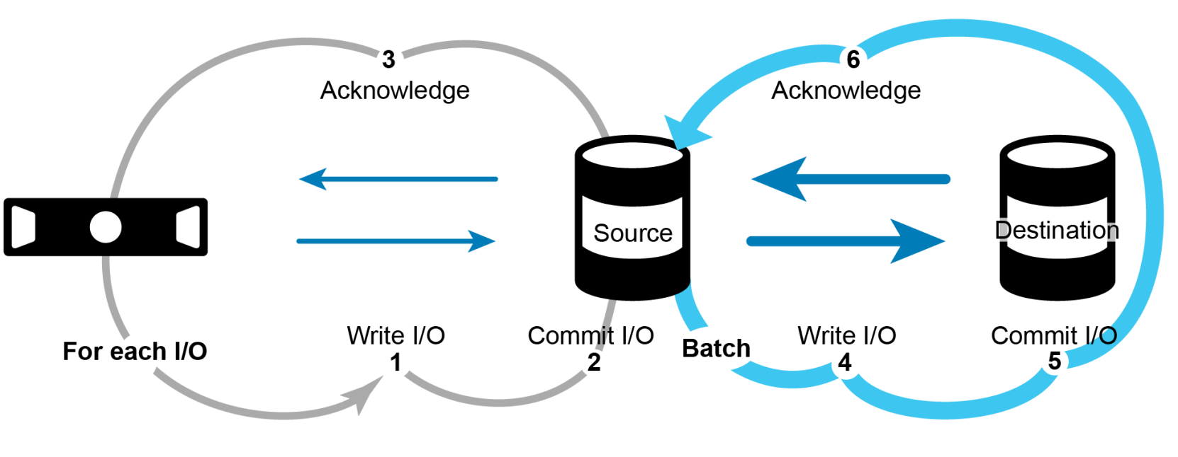 Sequence of host write I/O when asynchronization is enabled as referenced by the previous numbered list.