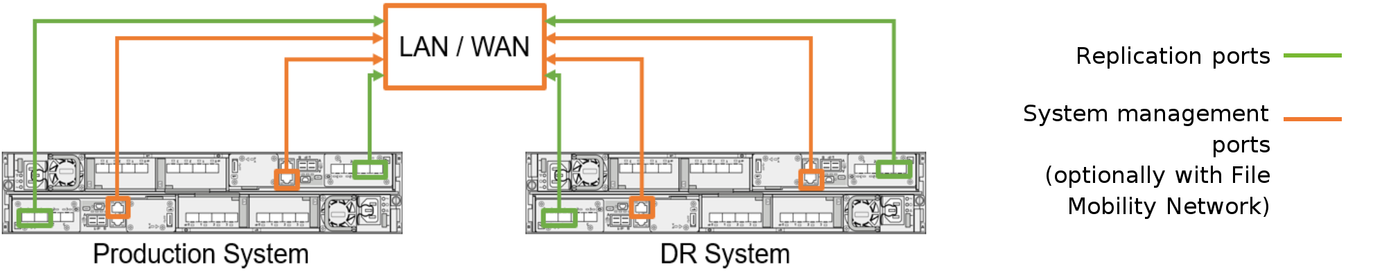 This Figure shows minimal cabling of two PowerStore T models for replication.