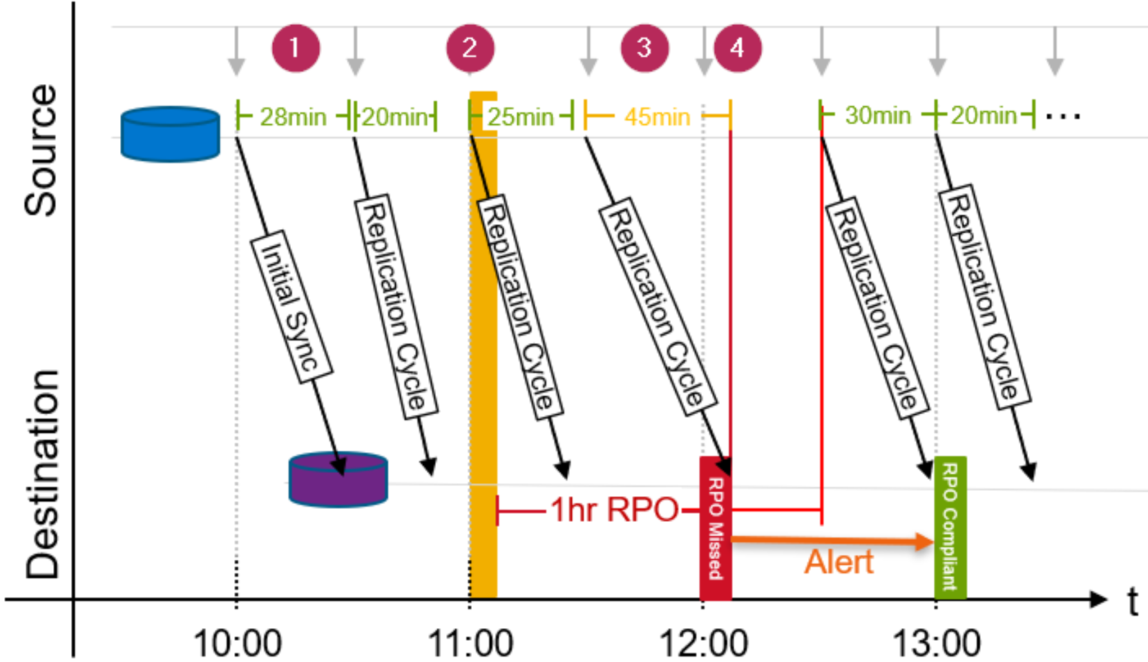 Replication scheduler timeline shows events as referenced by previous numbered items