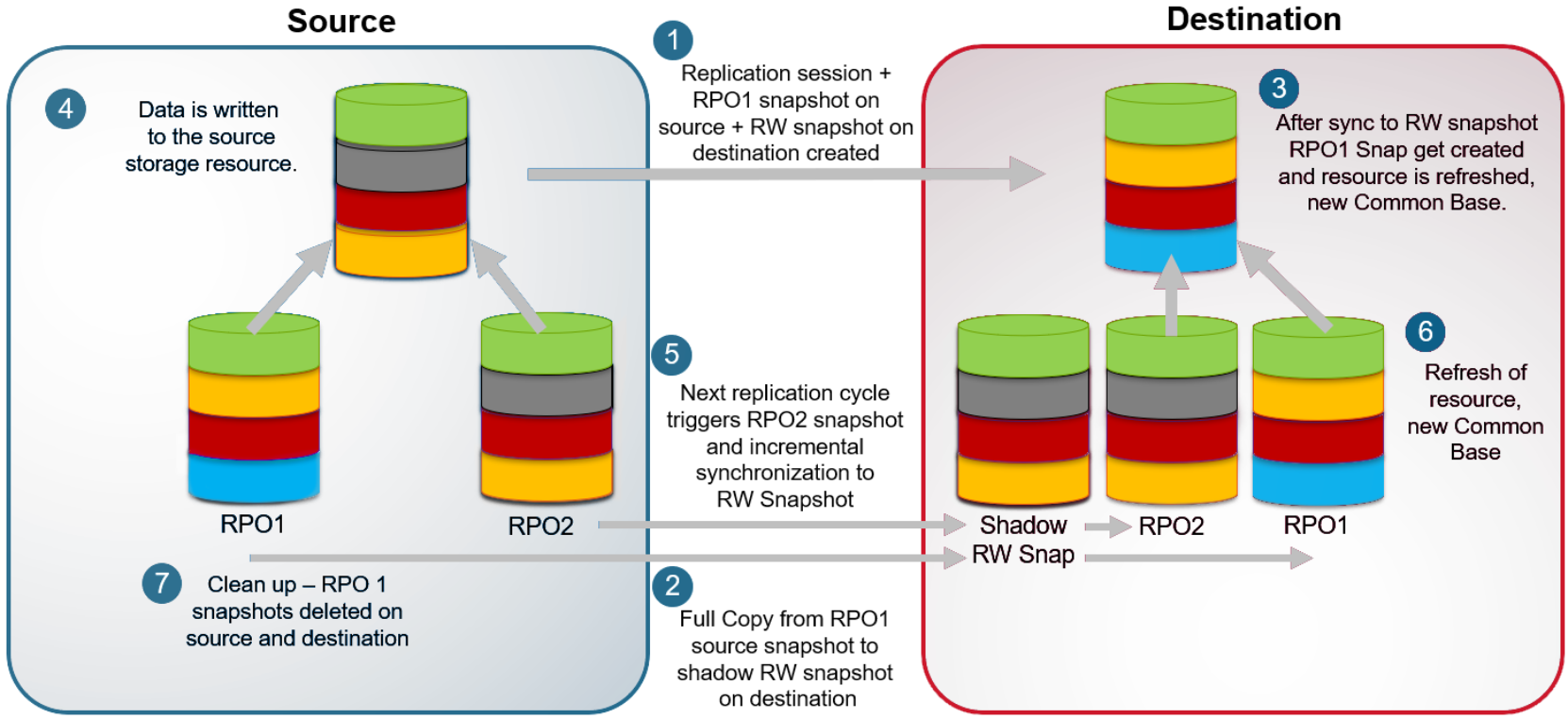 Illustration referenced by previous numbered list items showing involved steps for asynchronous replication.