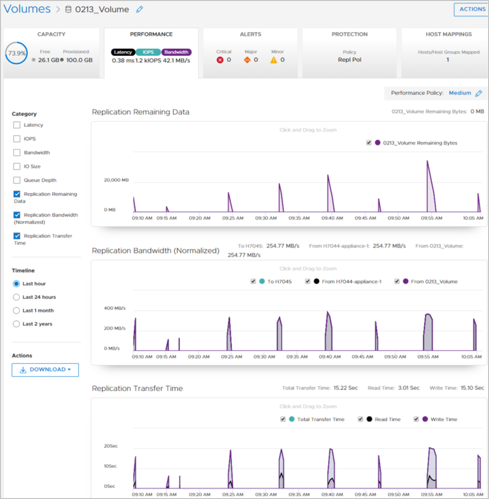 PowerStore manager > Performance view for a replicated volume when metrics Replication Remaining Data, Replication Bandwidth (Normalized), and Replication Transfer Time is enabled