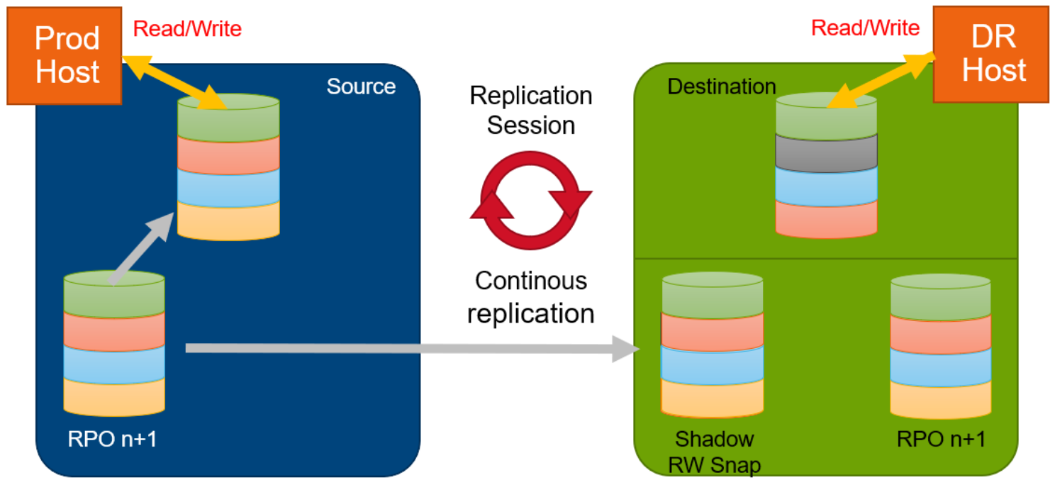 Illustration shows a active failover scenario when a prod host can access the volume on source and a DR host can access the replicated volume on destination. 