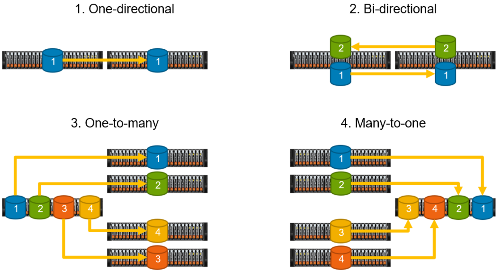 Illustration as reference for the previous numbered list items1. One-directional2. Bi-directional3. One-to-many4. Many-to-one