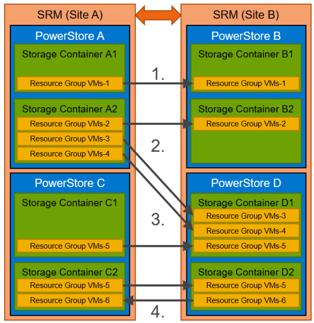 Illustration for supported replication flows as referenced by previous list items