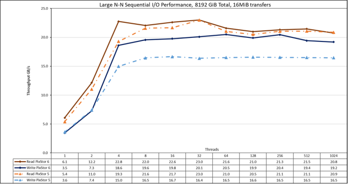 N to N sequential performance