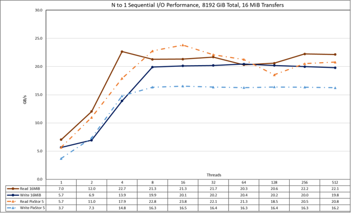 N to 1 sequential performance